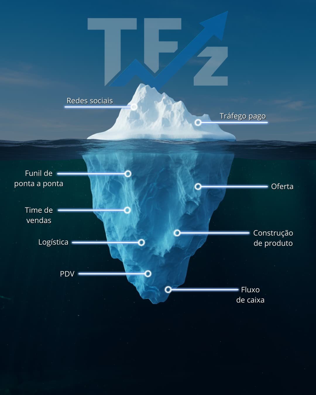O Efeito Iceberg TFz